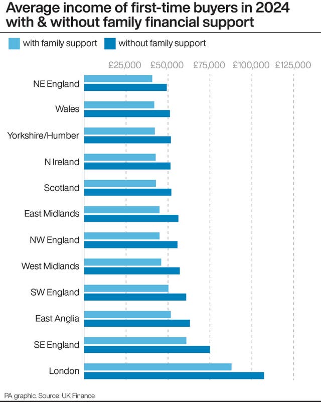 A PA graphic showing the average income of first-time buyers in 2024 with & without family financial support 