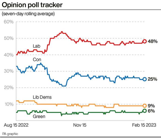 Opinion poll tracker