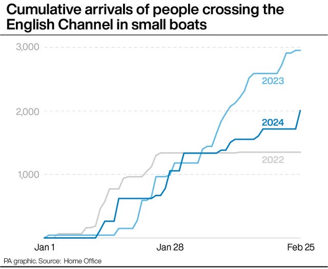 Cumulative arrivals of people crossing the English Channel in small boats