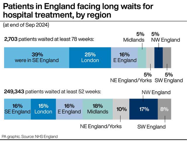 Patients in England facing long waits for hospital treatment, by region