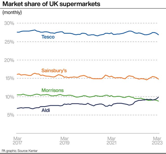 Market share of UK supermarkets.