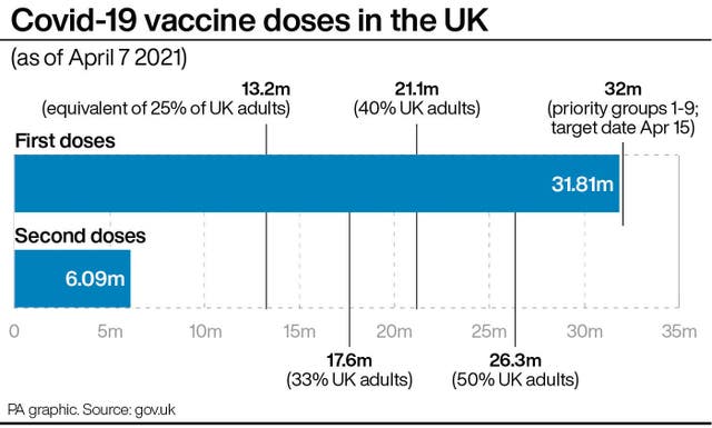 Covid-19 vaccine doses in the UK