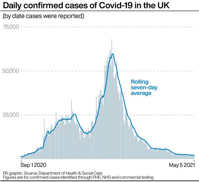 Daily confirmed cases of Covid-19 in the UK