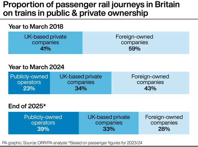 Graphic showing proportion of passenger rail journeys in Britain on trains in public and private ownership