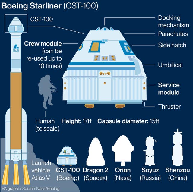 SCIENCE Starliner