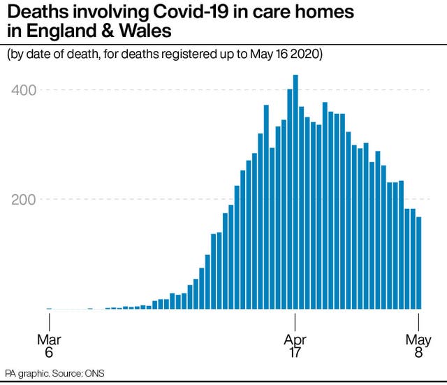 Graphic of deaths involving Covid-19 in care homes in England & Wales