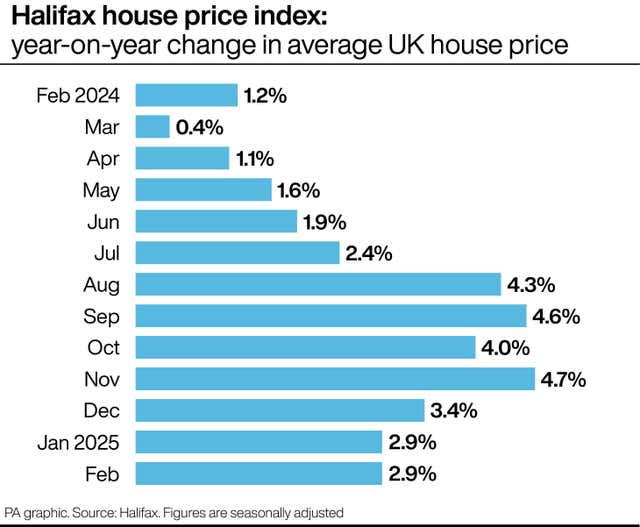 Bar chart showing the year-on-year change in average UK house price, according to the Halifax price index, from February 2024 to February 2025