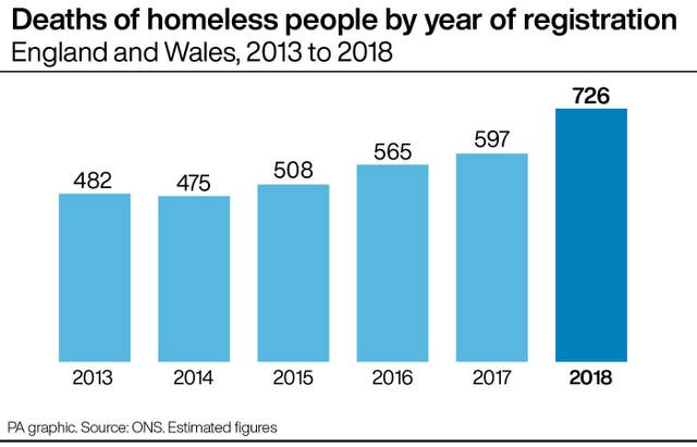 POLITICS Homeless