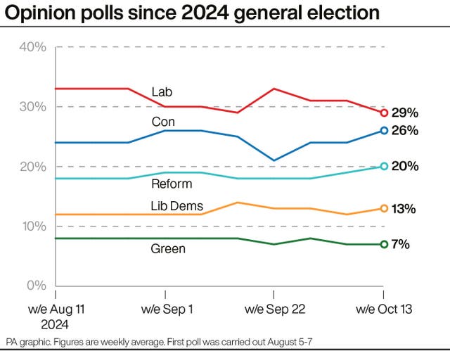 A PA graphic with opinion polls for the week ending October 13, showing Labour on 29%, the Tories on 26%, Reform on 20%, the Lib Dems on 13% and the Greens on 7% 