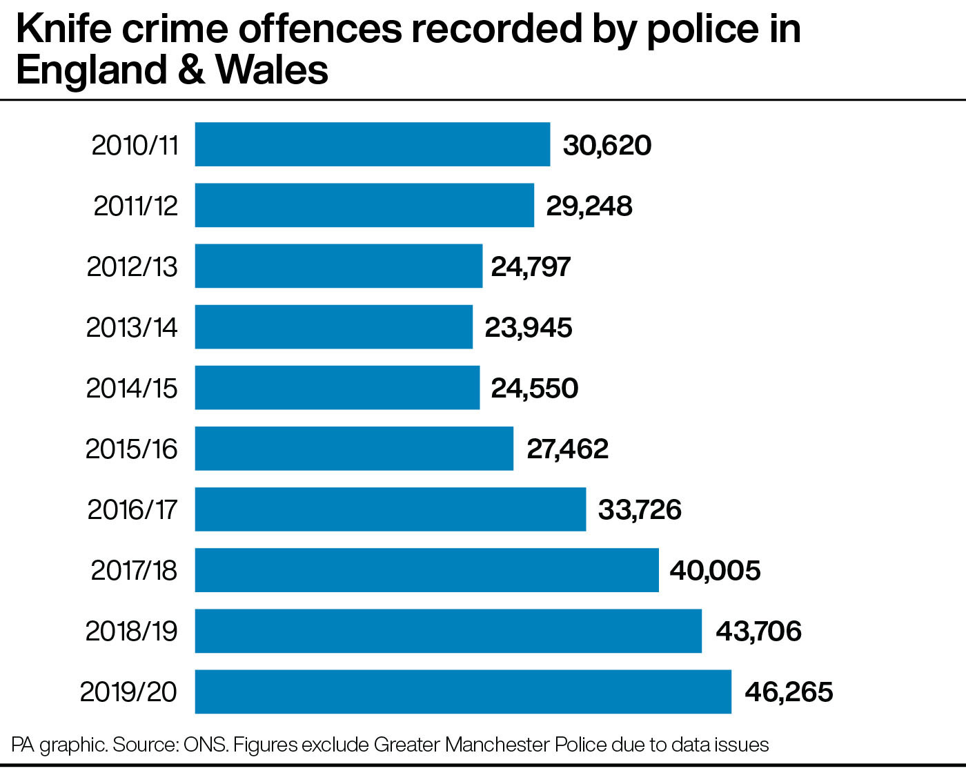 Knife Crime Incidents Hit Record Level Jersey Evening Post   2.54621359 