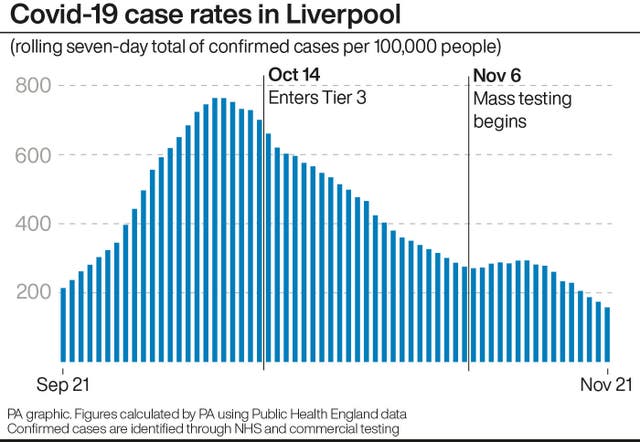 Covid-19 case rates in Liverpool