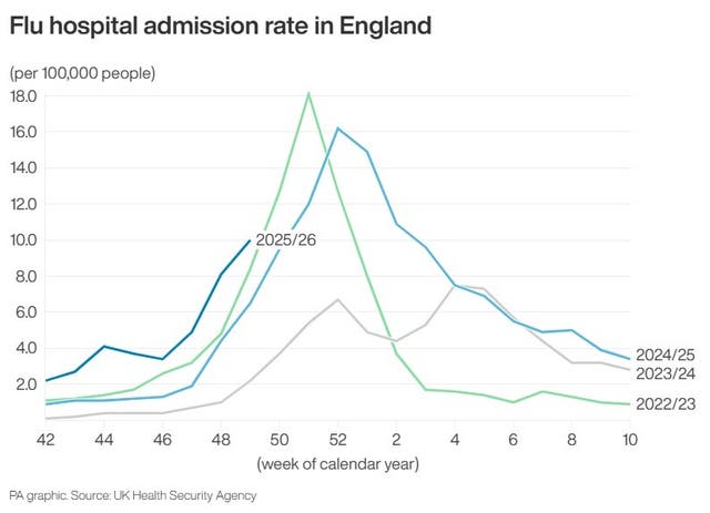 A line graph showing flu hospital admissions