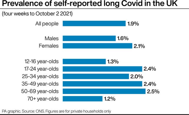 Prevalence of self-reported ‘long Covid’ in the UK