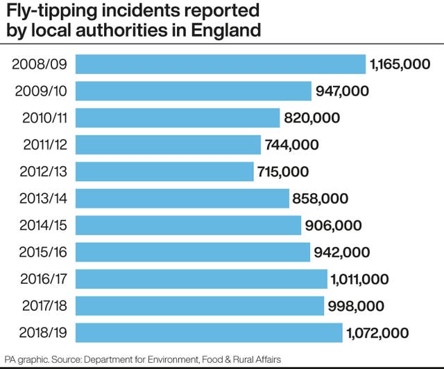Fly-tipping incidents reported by local authorities in England