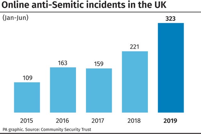 Online anti-Semitic incidents in the UK