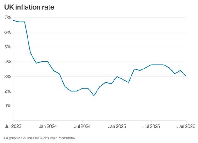 Line graph showing UK inflation rate to January 2026