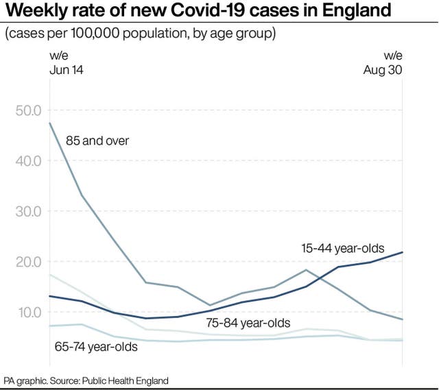 Weekly rate of new Covid-19 cases in England