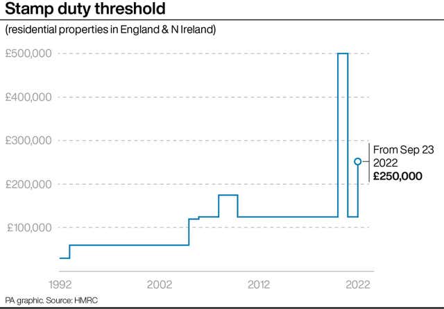 PA infographic showing stamp duty threshold