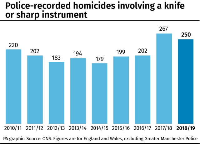 Police-recorded homicides involving a knife or sharp instrument