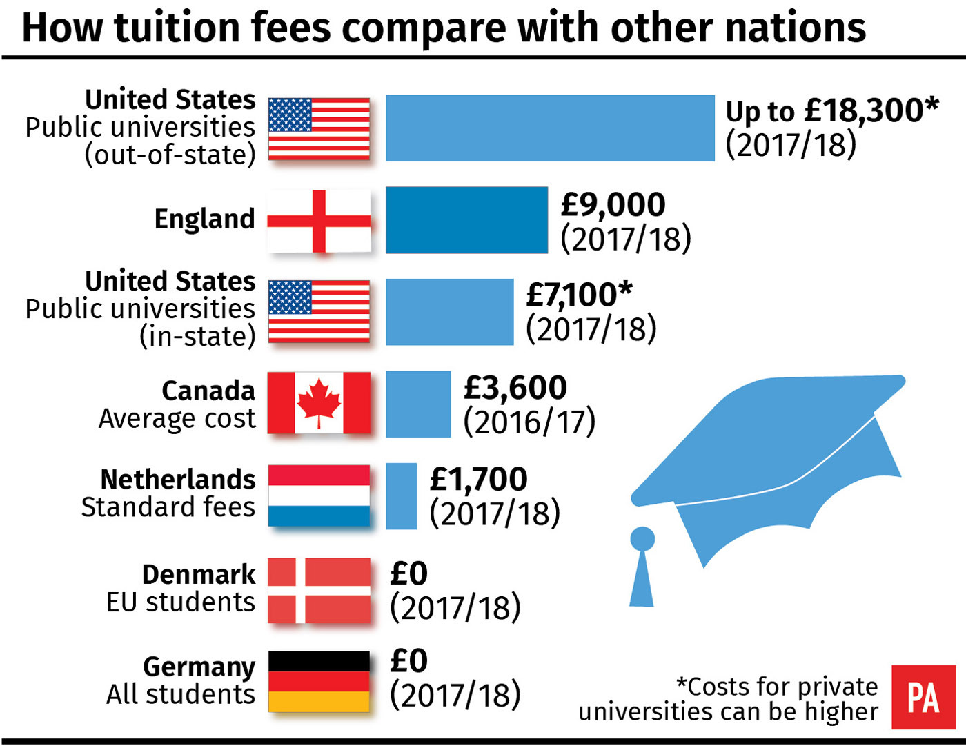 How Tuition Fees Compare With Other Nations | Daily Echo