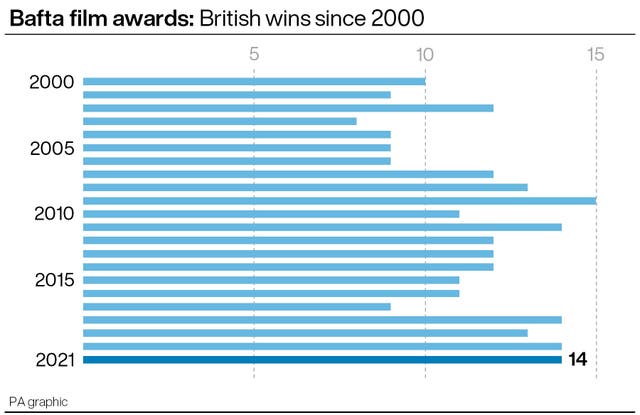 Bafta film awards: most British wins since 2000