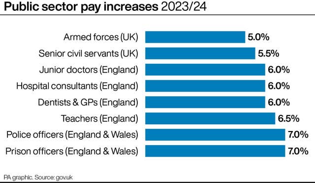 Public sector pay increases offered for 2023/24