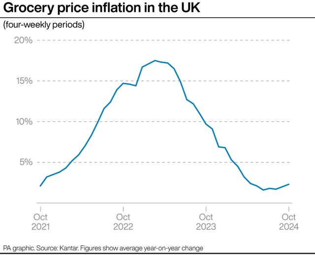 A PA graphic showing grocery price inflation in the UK, starting at about 2.5% in October 2021, rising to nearly 10% by October 2023, and falling to 2.3% by October 2024 