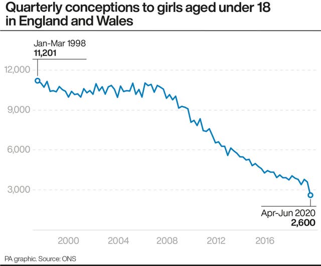 Quarterly conceptions to girls aged under 18 in England and Wales