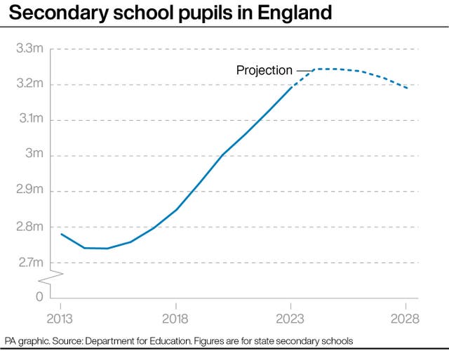 Secondary school pupils in England