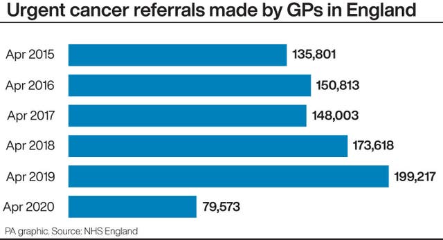 Urgent cancer referrals made by GPs in England