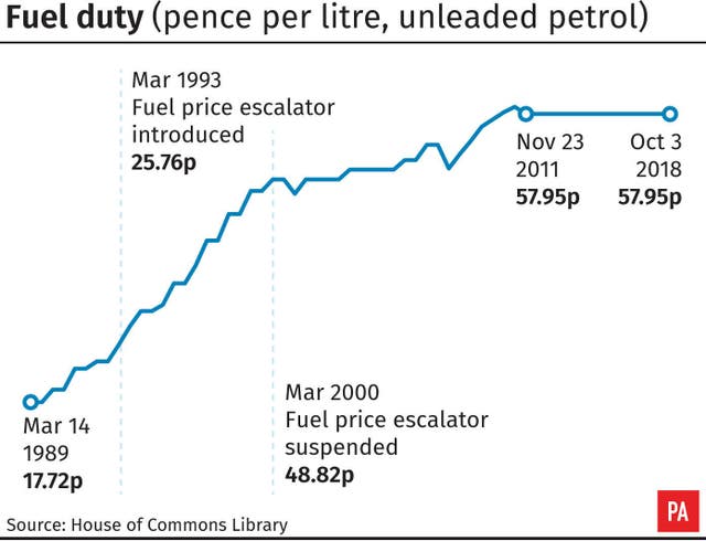 Fuel duty (pence per litre, unleaded petrol) 