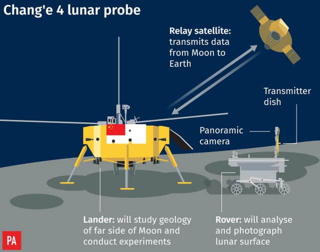 China’s Chang’e 4 lunar probe has landed successfully on the dark side of the Moon