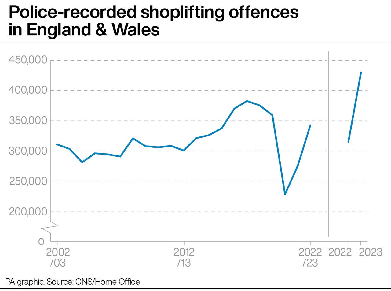 Police-recorded Shoplifting Offences In England And Wales Jump 37% 