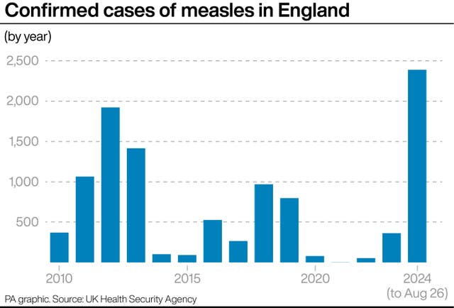 PA graphic showing number of confirmed cases of measles in England, starting at less than 500 in 2010, climbing to almost 2,000 in 2014 and numbering almost 2,500 up to August in 2024 