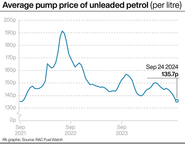 A PA graphic showing the average pump price of unleaded petrol (per litre), starting at 135p in September 2021, climbing to more than 160p by September 2022, falling to just over 150p by September 2023, and falling again to 135.7p by September 24 2024