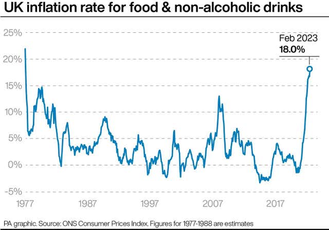 UK inflation rate for food & non-alcoholic drinks.