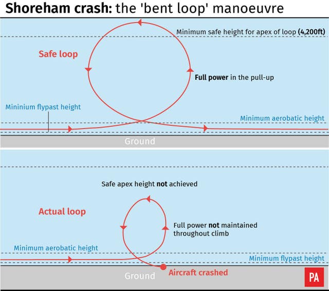 Shoreham crash: the ‘bent loop’ manoeuvre