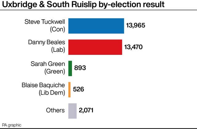 PA infographic showing Uxbridge & South Ruislip by-election result 