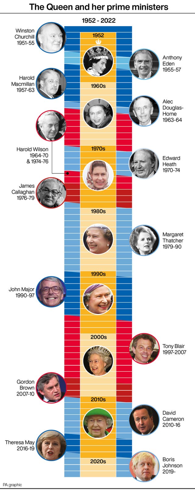 The Queen and her prime ministers