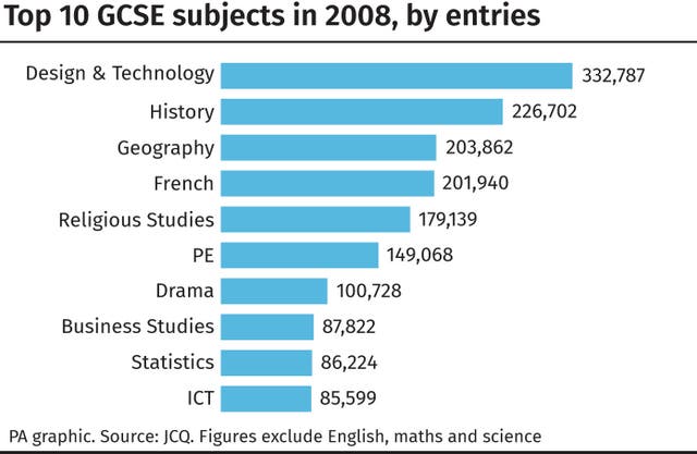 Top 10 GCSE subjects in 2008, by entries.
