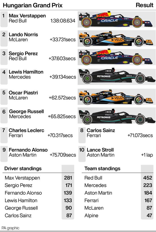 Max Verstappen stormed to victory at the Hungarian Grand Prix