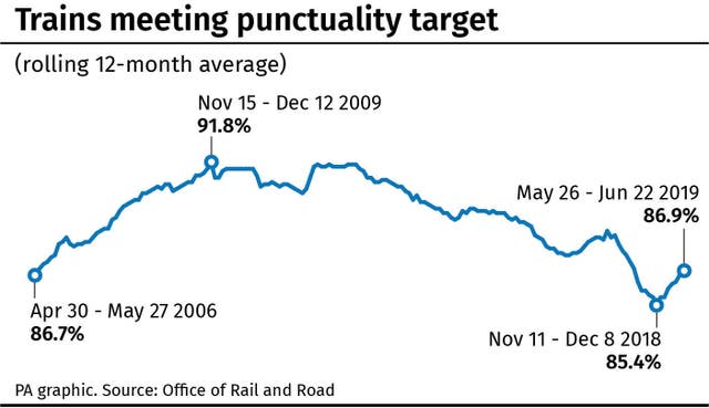 Trains meeting punctuality target