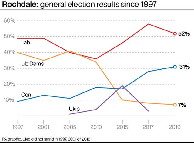 Rochdale: general election results since 1997
