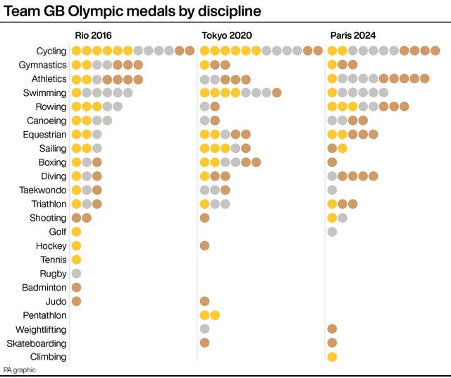 Graph of Team GB medals by sport at the 2016, 2020 and 2024 Olympics