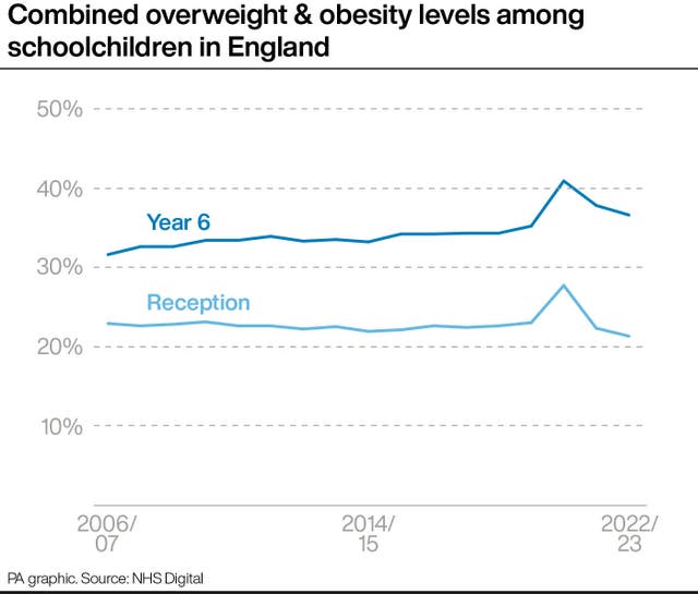 Combined overweight & obesity levels among schoolchildren in England