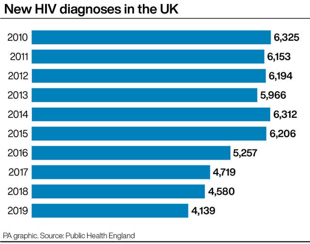New HIV diagnoses in the UK