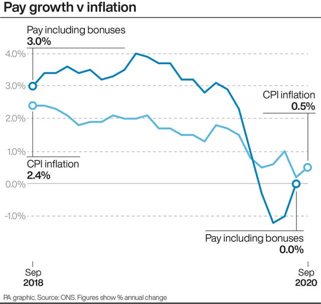 Pay growth v inflation graphic