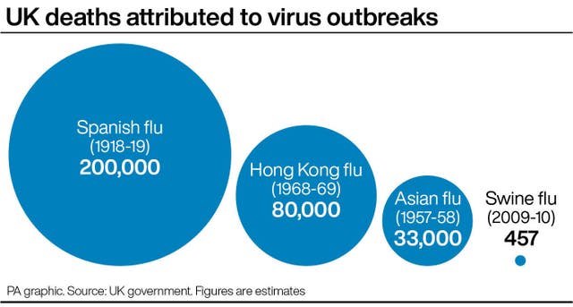 UK deaths attributed to virus outbreaks