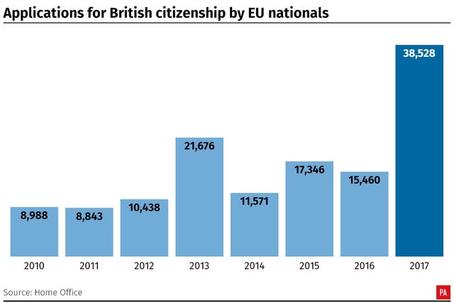 Applications for British citizenship by EU nationals