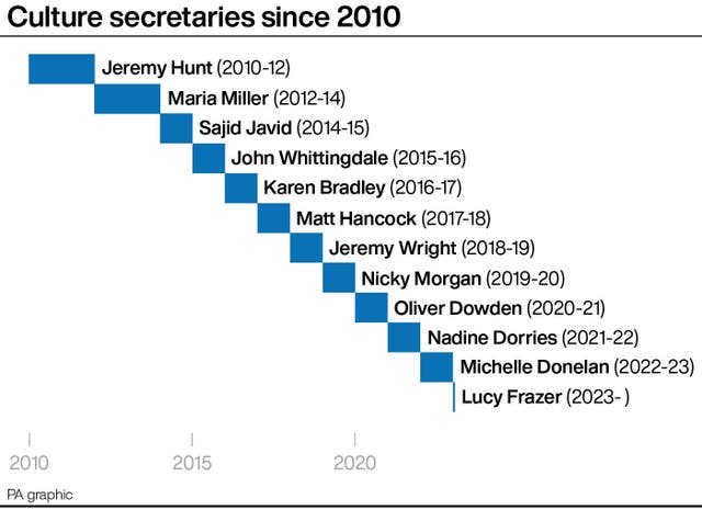 Culture secretaries since 2010